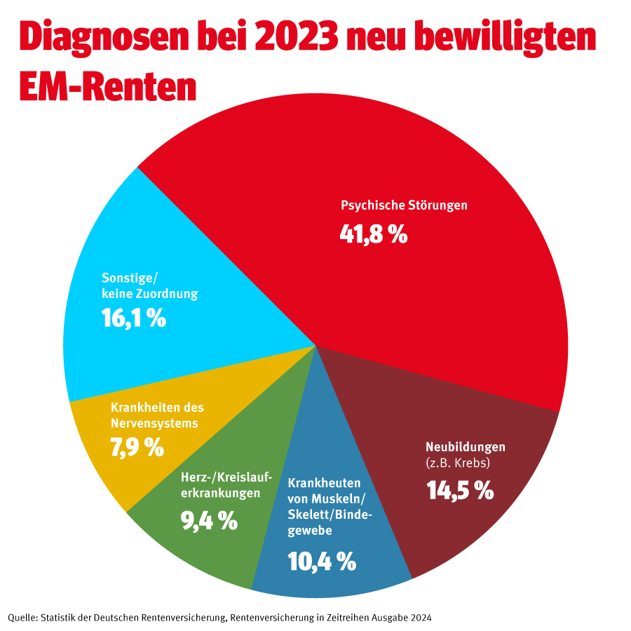 Erwerbsminderungsrente: Voraussetzungen